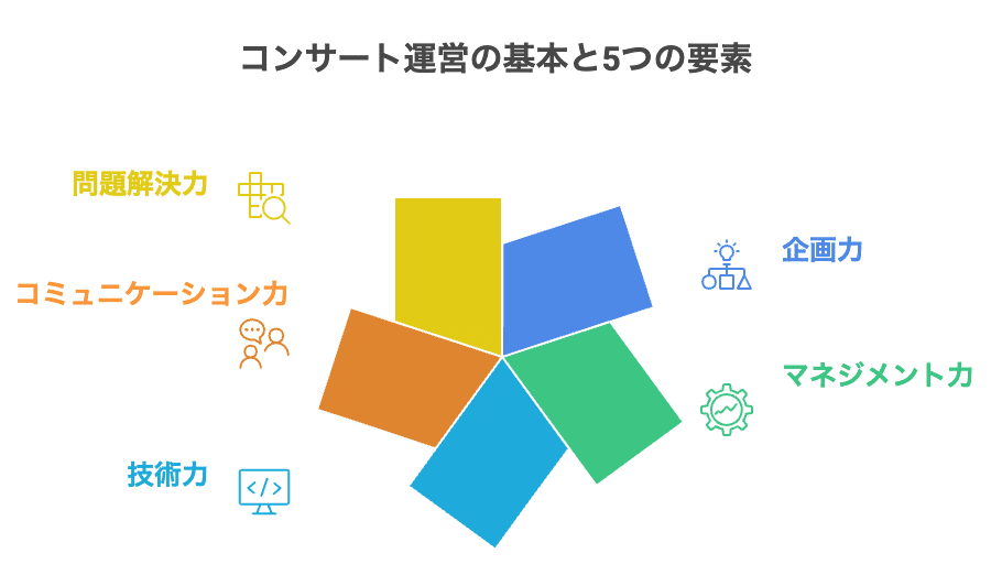 コンサート運営の基本と5つの要素を表した図。企画力、マネジメント力、問題解決力、コミュニケーション力、技術力。
